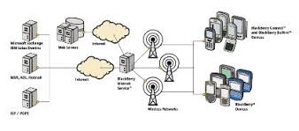  BlackBerry Internet Service, 