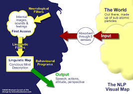 neuro linguistic programm...