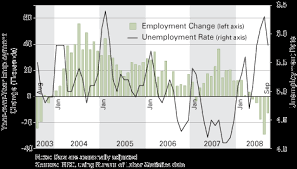 Figure 2: Indianas Unemployment 