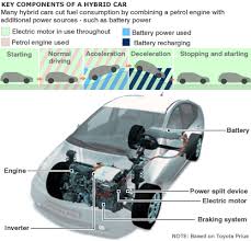 Guide to Hybrid Cars