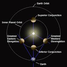 Because these inner planets